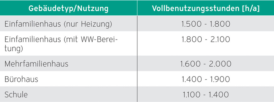 Abbildung 3: Beispiele für Vollbenutzungsstunden.