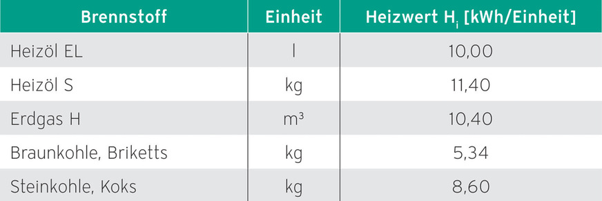 Abbildung 2: Heizwert verschiedener Brennstoffe.