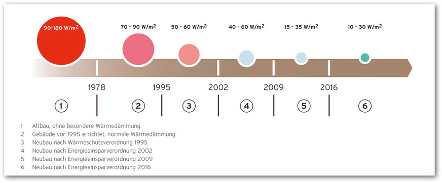 Abbildung 1: Übersicht typischer spezifischer Wärmebedarfe nach unterschiedlichen Baujahren.