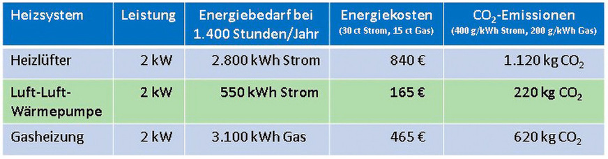 Energiebedarf verschiedener Heizsysteme im Vergleich.