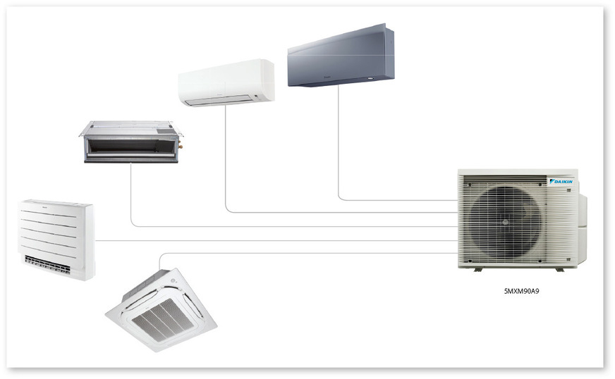 Mit einem Multisplit-System lassen sich mehrere Räume beheizen, wobei durchaus unterschiedliche Innengeräte einsetzbar sind.