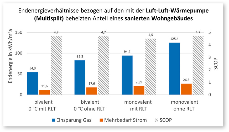 Berechnete Einsparung an Endenergie Gas (blau) und dafür notwendiger Strombedarf (orangerot) beim Einsatz eines Multisplit-Systems zu Heizzwecken in einem sanierten Einfamilienhaus. Der SCOP (schraffiert) liegt in allen betrachteten Fällen über 4,5.