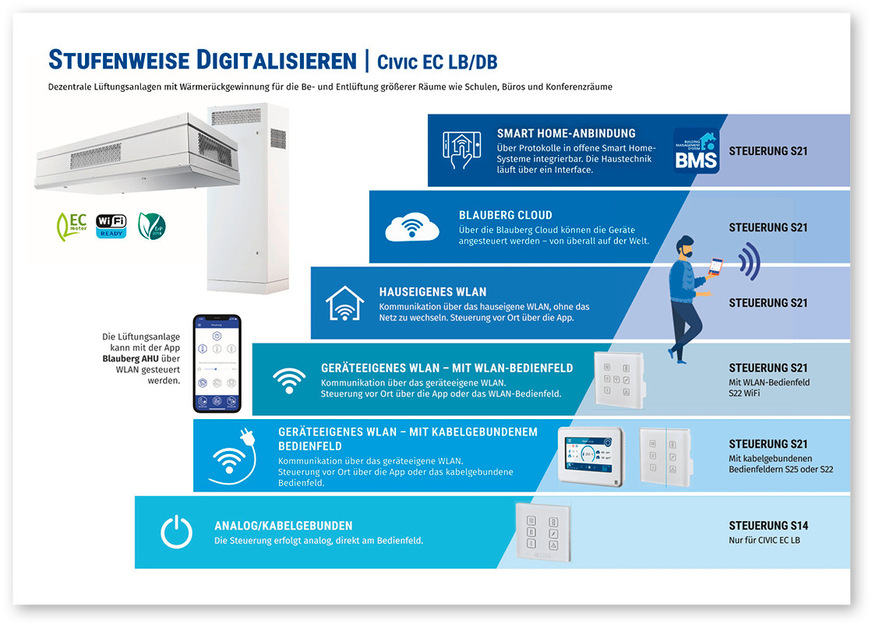 Bei Bedarf können die WLAN-fähigen Lüftungsanlagen manuell über das externe Bedienfeld S22, S25 oder eine App individuell gesteuert werden.