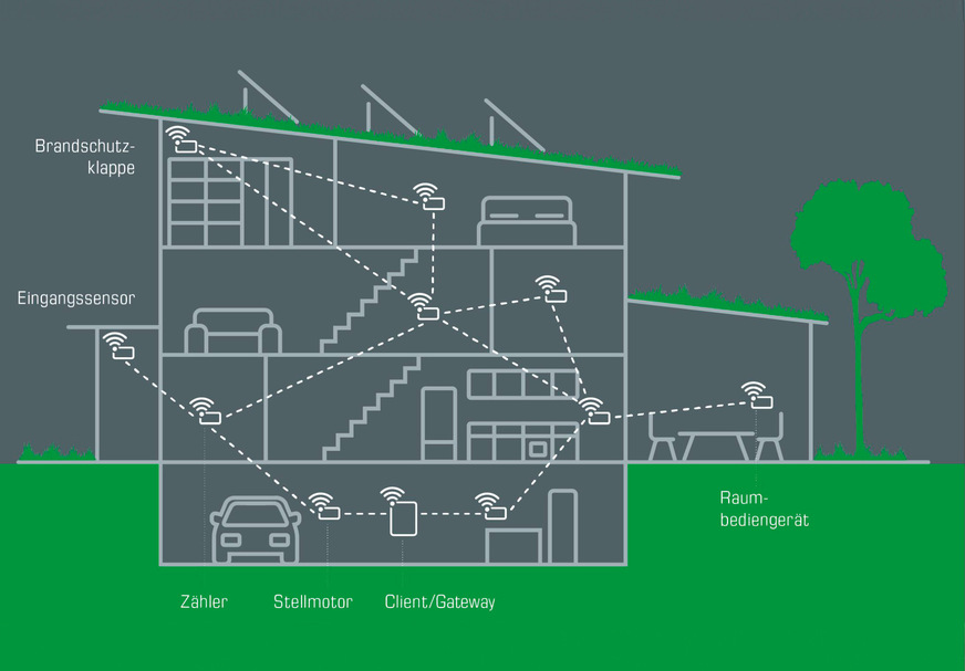 W-Modbus-Geräte kommunizieren über eine drahtlose Funkverbindung – unabhängig vom hauseigenen Wi-Fi und ohne die Modbus-Protokoll­standards zu verlassen.