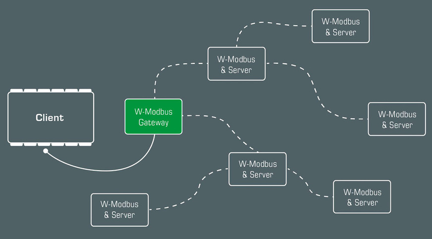 Ein W-Modbus-Netzwerk besteht aus einem W-Modbus-Gateway, das über ein RS485-Kabel mit dem Modbus-Client und drahtlos mit bis zu 100 W-Modbus-Geräten verbunden ist.