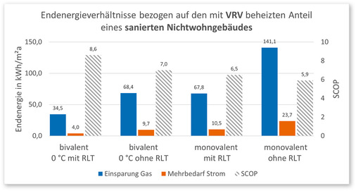 Berechnete Einsparung an Endenergie Gas (blau) und dafür notwendiger Strombedarf (orangerot) beim Einsatz eines VRF-Systems zu Heizzwecken in einem sanierten Bürogebäude. Die Grafik zeigt, dass die betrachteten VRF-Systeme einen SCOP (schraffiert) von mindestens 5,9 erreichen. - © Bild: ITG Dresden