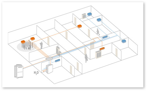 Bei VRF-Systemen mit Wärmerückgewinnung kann man mit einem Teil der Innengeräte heizen und gleichzeitig mit weiteren Innengeräten andere Räume kühlen. - © Bild: Mitsubishi Electric