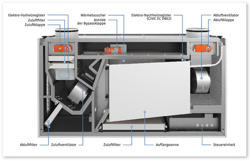 Die Lüftungsgeräte verfügen über ein wärme- und schallisoliertes Gehäuse, EC-Ventilatoren mit niedrigem Stromverbrauch sowie einen Wärmeübertrager aus Polystyrol mit hohem Wirkungsgrad. - © Bild: Blauberg