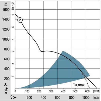 Die Förderkennlinie zeigt die aerodynamische Güte des Lüfters.
