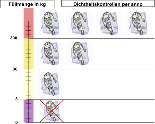 Bild 1: Häufigkeit der Dichtheitskontrollen p. a. gem. EG-VO 842/2006
 - © Stephan Hofmann
