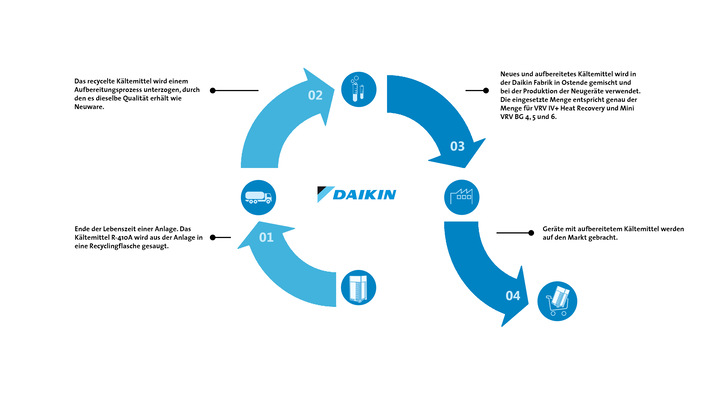 Kältemittelkreislauf bei Daikin. - © Daikin
