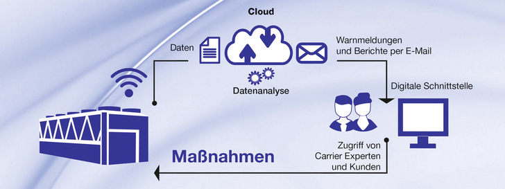 Schema der Connected Services von Carrier für die Kälteanlagenüberwachung. - © Bild: Carrier
