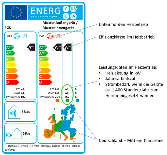 Musterhaftes Energielabel für Außen- und Innengerät einer Luft-Luft-Wärmepumpe. - © Bild: FGK