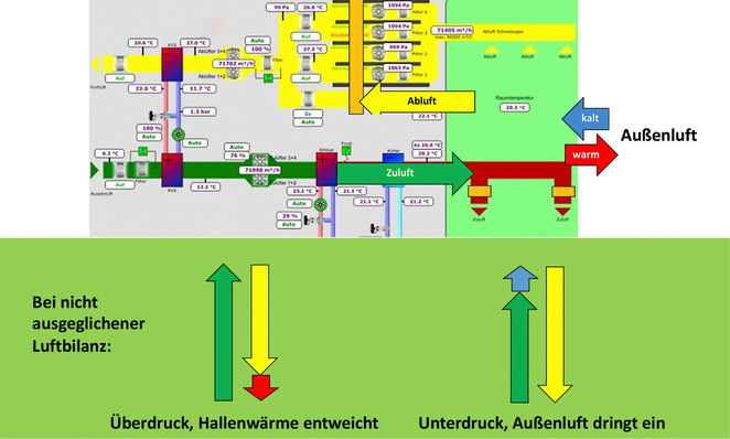 © Bild: Luftmeister Bild 1: Schematische Aufstellung einer Luftbilanz und Folgen nicht ausgeglichener Bilanzen.