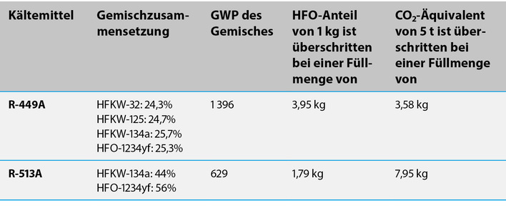 „Tabelle mit den Zusammensetzungen der Kältemittel R-449A und R-513A, einschließlich deren Treibhauspotenzial (GWP) und CO₂-Äquivalente, für Fachleute im Bereich Kälte- und Klimatechnik zur Bewertung der Umweltverträglichkeit.“.