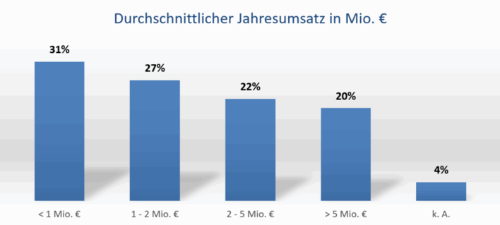 Balkendiagramm des durchschnittlichen Jahresumsatzes in Millionen Euro, mit dem höchsten Balken für "<1 Mio. €" bei 31%, dem niedrigsten bei 4%. - © VDKF © VDKF