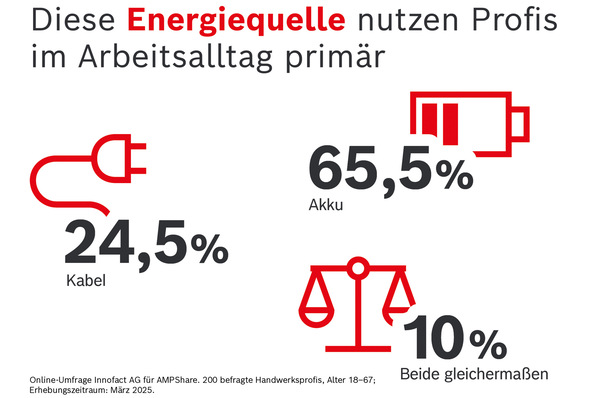 Infografik: 65,5% Akku, 24,5% Kabel, 10% beide gleichermaßen als Energiequelle im Arbeitsalltag. - © AmpShare / Bosch © AmpShare / Bosch