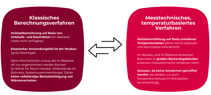 Zwei magentafarbene Formen mit deutschem Text vergleichen klassische und temperaturbasierte Heizungsberechnungsmethoden. - © Bild: myWarm © Bild: myWarm